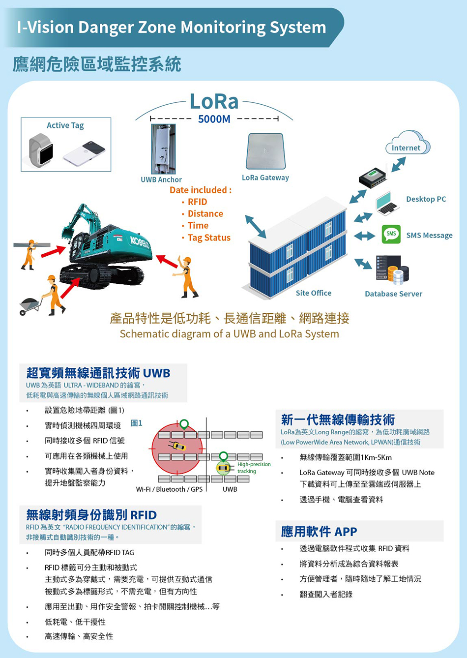 鷹網危險區域監控系統｜I-Vision Danger Zone Monitoring System｜RFID自動身份識別防止闖入